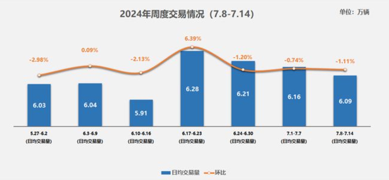 中国汽车流通协会：7月8日-14日二手车市场日均交易量达到6.09万辆