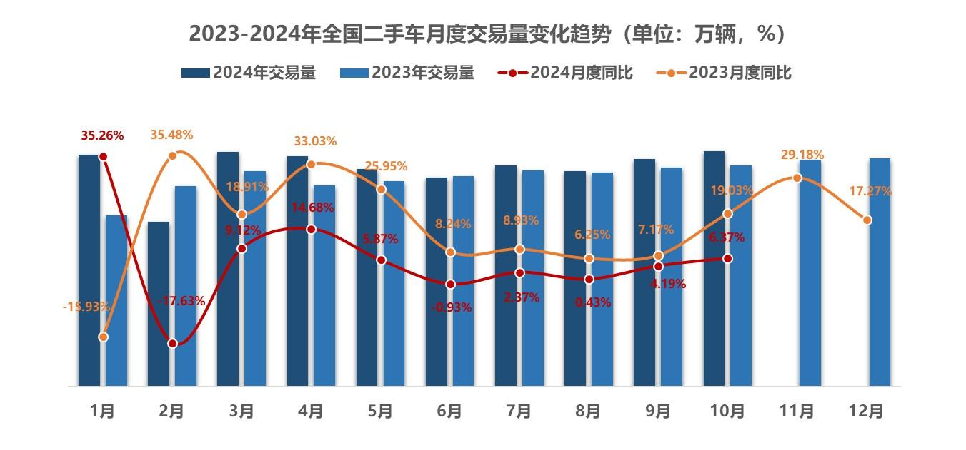 优质车源数量持续增加，10月二手车消费创佳绩